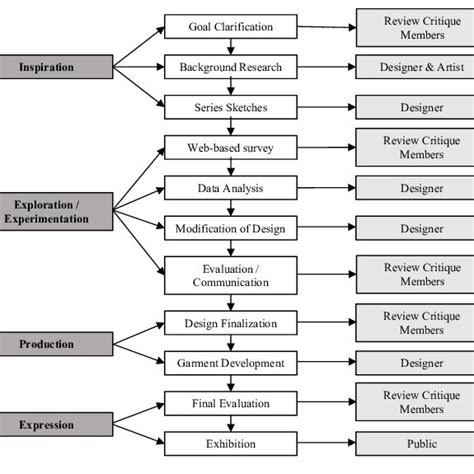 Collaborative Design Process 的图像结果