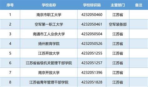 11月8日起，高考报名！江苏最新高校名单公布！-盐城新闻网