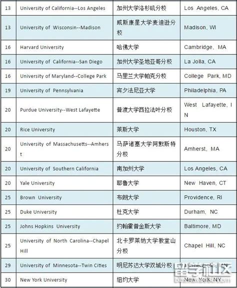 美国计算机大学排名