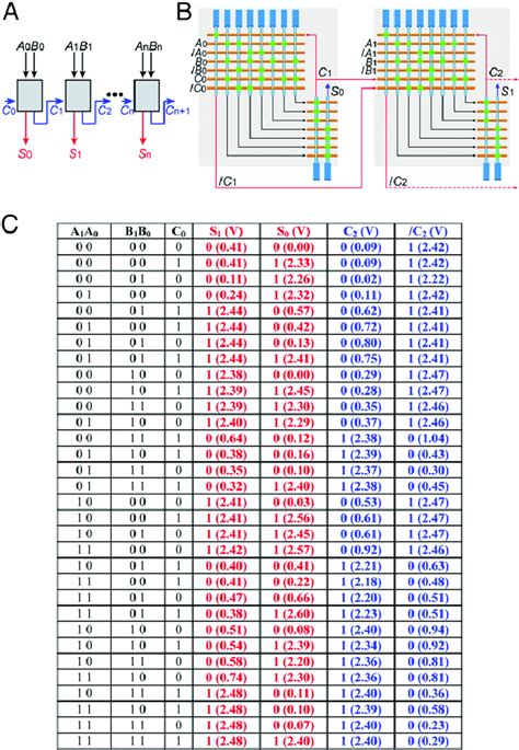 Image result for Two-Bit Adder Truth Table