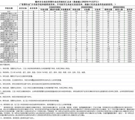 （11月份）赣州市全南县智慧作业考核数据 | 全南县信息公开
