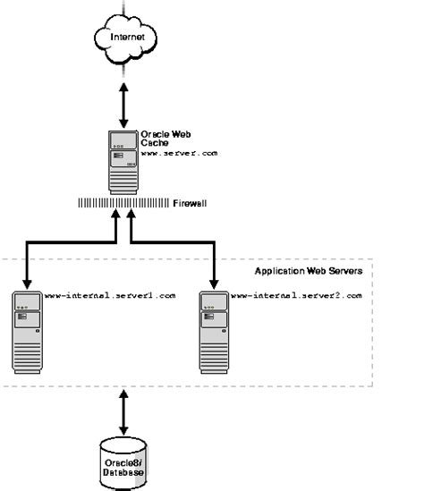Image result for Oracle Web Cache
