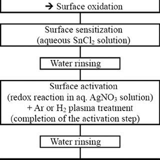 Electroless Plating Process 的图像结果