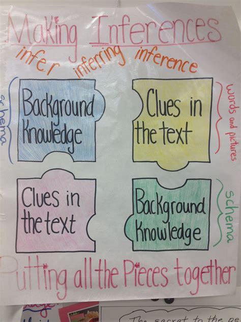 Making Inferences anchor chart | Inference anchor chart, Anchor charts ...