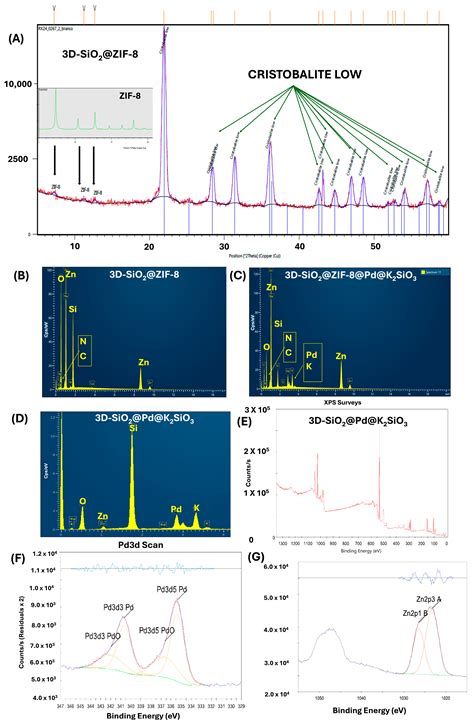 Developing Heterogeneous Porous 3D-Printed SiO2-Pd-K2SiO3 Monolithic ...