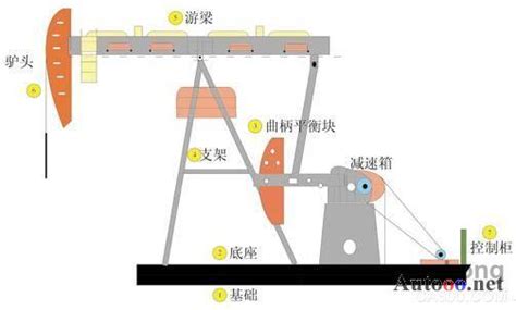 抽油机助力油田实现高质量、高效率生产-游梁式抽油机-技术文章-中国工控网