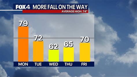 Dallas weather: Fall weather arrives with brisk winds and morning ...