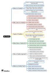 Mind Map: My Family - Year 2 English IGCSE (Cambridge) - Class 2 PDF ...