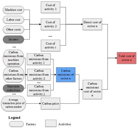 Economic and Environmental Assessment of Carbon Emissions from ...