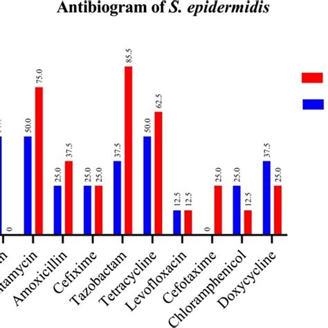 Image result for Enterococcus Antibiogram