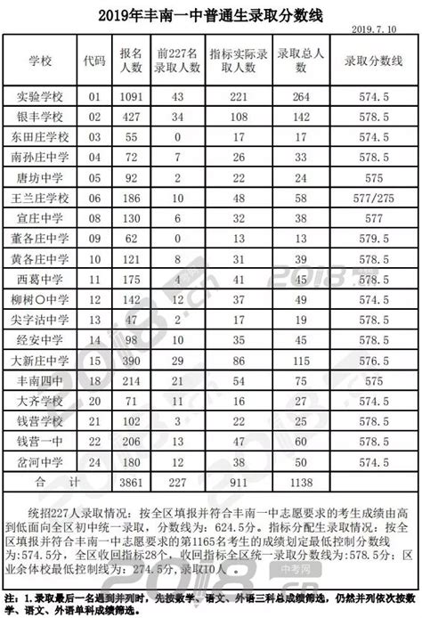 唐山中考录取分数线2023年各高中录取分数线一览表_新高考网