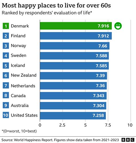 World Happiness Report: Young people in the West becoming unhappier - BBC News