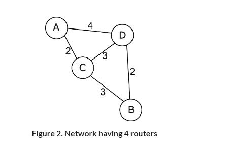 Distance Vector Algorithm 的图像结果