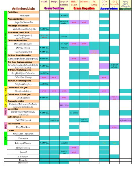 Antibiotic Chart | Pharmacology nursing, Nursing school tips, Family ...