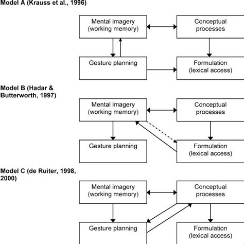 The Information Processing Model Three Memory Systems 的图像结果