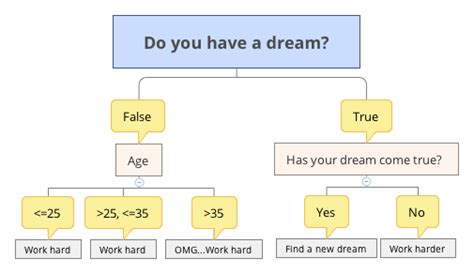 Data Science Tree Model 的图像结果