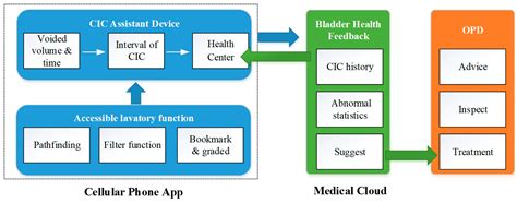 Development of an Assistant System of Clean Intermittent Catheterization for Neurogenic Bladder ...