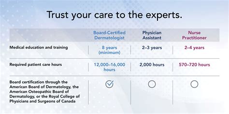 Why choose a board-certified dermatologist?