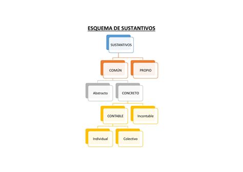 Sustantivos. ¿Que son?, definición, tipos, ejemplos y clasificación