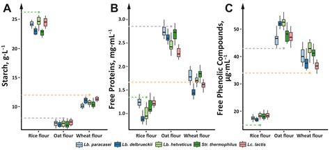 Fermentation of Rice, Oat, and Wheat Flour by Pure Cultures of Common ...
