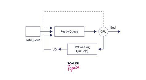 Image result for CPU Scheduling in OS Full Calculation