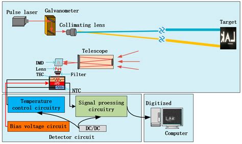 Integrated Encapsulation and Implementation of a Linear-Mode APD ...