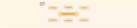 Image result for Attributes in HTML
