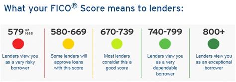 Image result for TransUnion Credit Score Range Chart