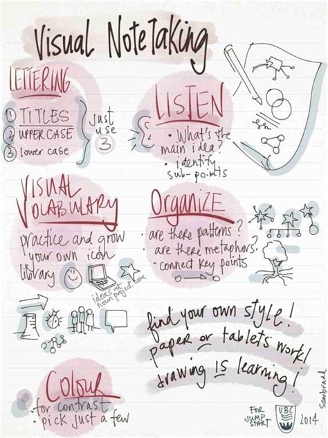 Image result for Visual Notes Process