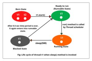 Image result for Threading Java Code Sample with Sleep
