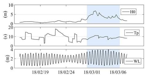 Significant Wave Height 的图像结果