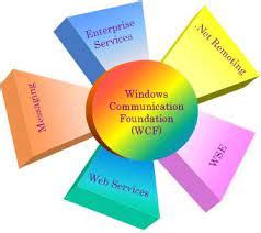 Image result for Windows Communication Foundation Example