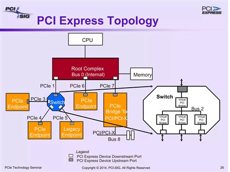 Image result for Basic Course PCI Express