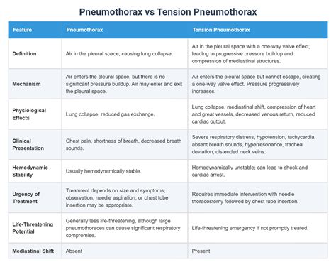 Pneumothorax vs Tension Pneumothorax