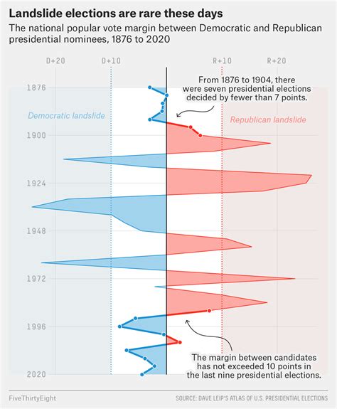 How Much Longer Can This Era Of Political Gridlock Last? | FiveThirtyEight