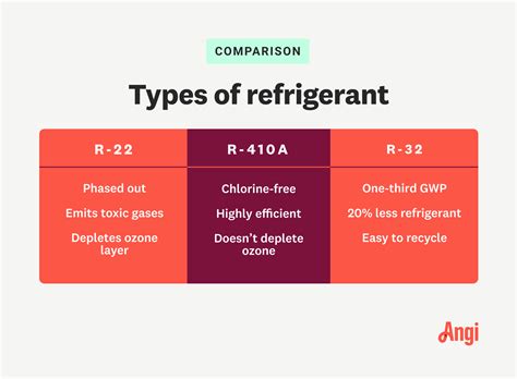 What Is R410A Refrigerant vs R-22 and R-32? | Angi