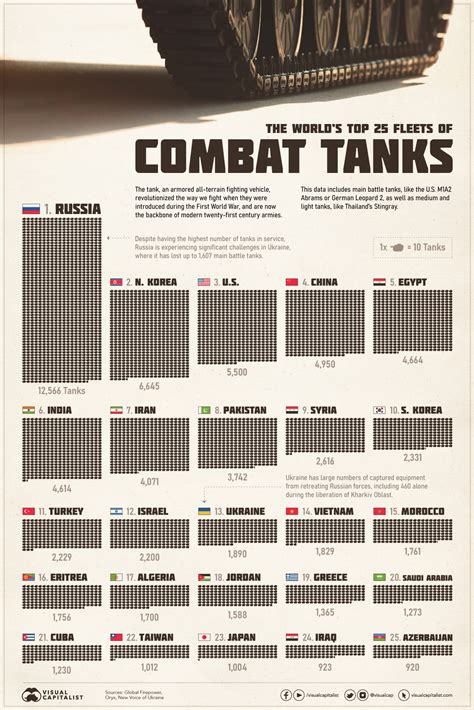 Visualizing the World’s Top 25 Fleets of Combat Tanks - Visual Capitalist
