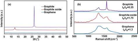 Image result for Graphite XRD Spectra