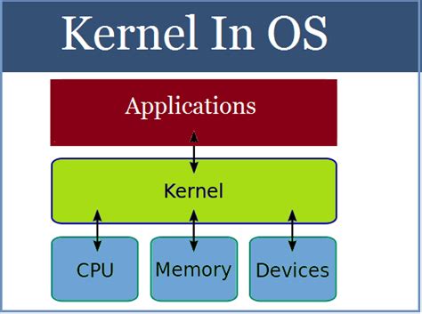 Image result for Create Own Operating System C