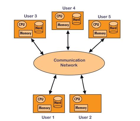 Distributed Processing 的图像结果
