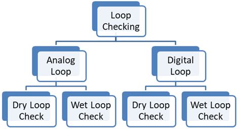 Image result for How to Perform a Loop Check
