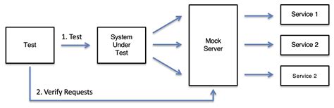 Image result for How to Create Mock Server Using Node.js