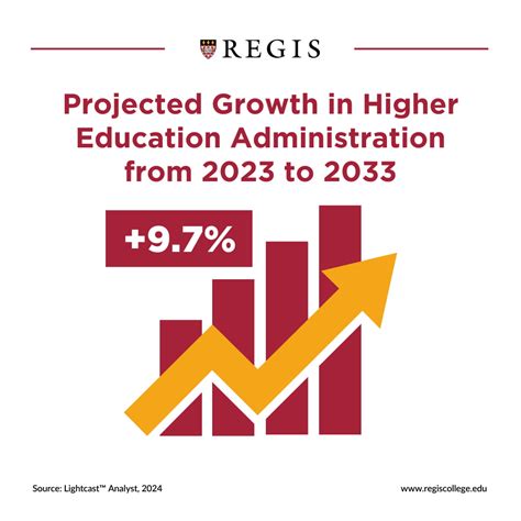 Current Trends in Higher Education: What You Need to Know | Regis College