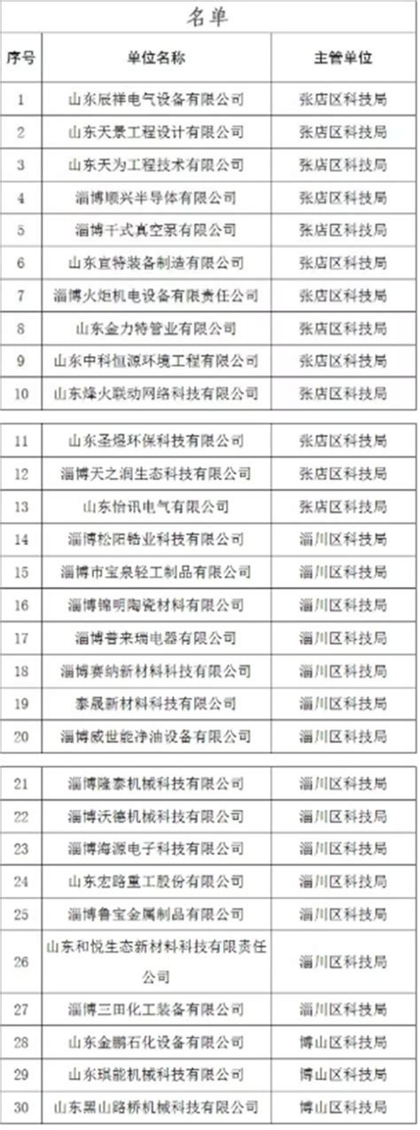 淄博市这115家企业拟获省市“小升高”补助！