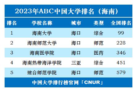 海南大学是几本在全国排名全国第几，海南大学在国内名气高吗？