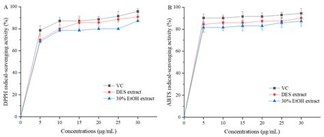 Deep Eutectic Solvents as New Extraction Media for Flavonoids in Mung Bean