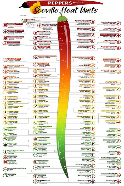 Scoville Chart W Pictures Of Peppers The Untold Truth Of The Scoville