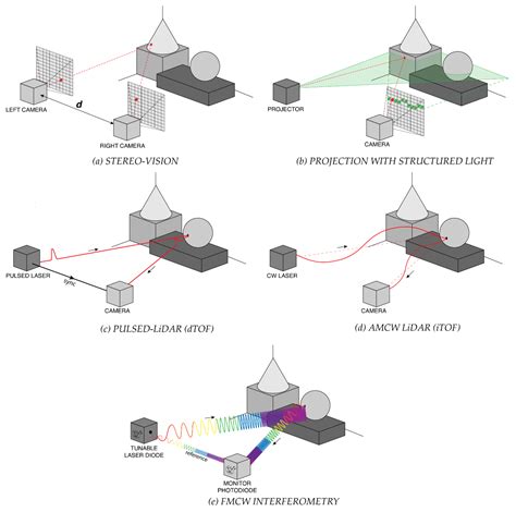 SPADs and SiPMs Arrays for Long-Range High-Speed Light Detection and ...