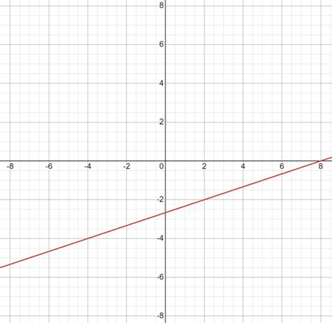 Graphing Using Point-Slope Form 的图像结果