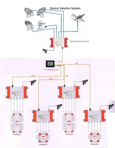 Cable TV Distribution System 的图像结果